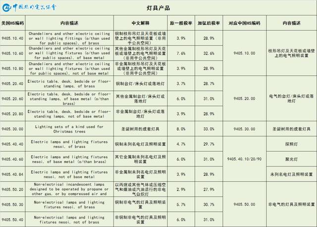 美国调整对华3000亿美元产品拟加征关税清单,部分照明产品推迟加征!